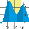 Cornet Bay tide chart for Saturday, February 1, 2025