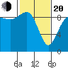Cornet Bay tide chart for Thursday, February 20, 2025