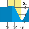 Cornet Bay tide chart for Friday, February 21, 2025