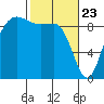 Cornet Bay tide chart for Sunday, February 23, 2025