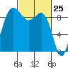 Cornet Bay tide chart for Tuesday, February 25, 2025