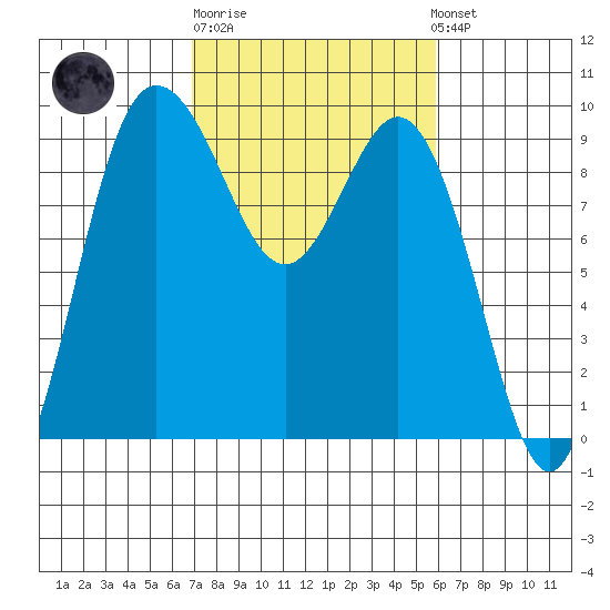 Cornet Bay tide chart for Thursday, February 27, 2025