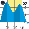 Cornet Bay tide chart for Thursday, February 27, 2025