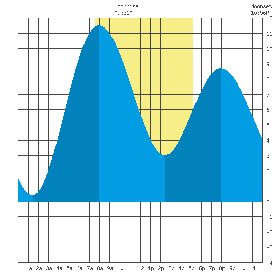 Cornet Bay tide chart for Sunday, February 2, 2025