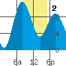 Cornet Bay tide chart for Sunday, February 2, 2025