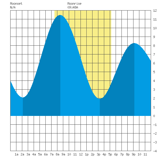Cornet Bay tide chart for Monday, February 3, 2025