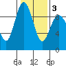 Cornet Bay tide chart for Monday, February 3, 2025