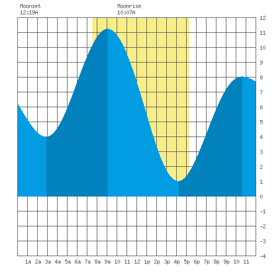 Cornet Bay tide chart for Tuesday, February 4, 2025