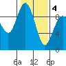 Cornet Bay tide chart for Tuesday, February 4, 2025