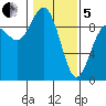 Cornet Bay tide chart for Wednesday, February 5, 2025