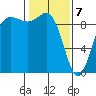 Cornet Bay tide chart for Friday, February 7, 2025