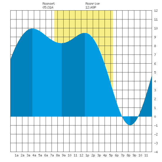 Cornet Bay tide chart for Saturday, February 8, 2025