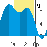 Cornet Bay tide chart for Sunday, February 9, 2025