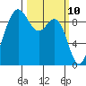 Cornet Bay tide chart for Monday, March 10, 2025