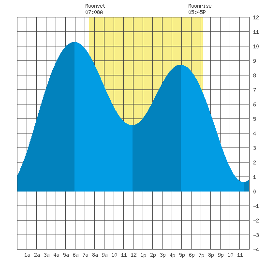 Cornet Bay tide chart for Wednesday, March 12, 2025