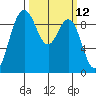Cornet Bay tide chart for Wednesday, March 12, 2025