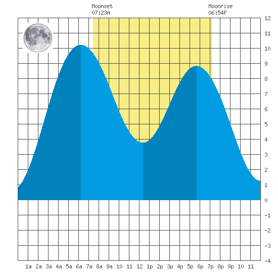 Cornet Bay tide chart for Thursday, March 13, 2025
