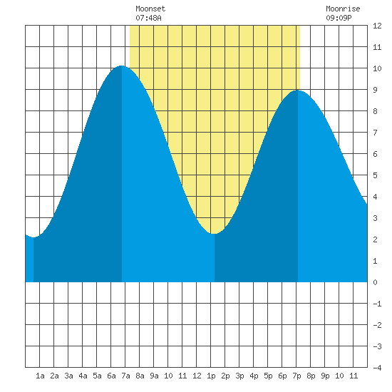 Cornet Bay tide chart for Saturday, March 15, 2025