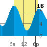 Cornet Bay tide chart for Sunday, March 16, 2025