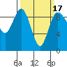 Cornet Bay tide chart for Monday, March 17, 2025