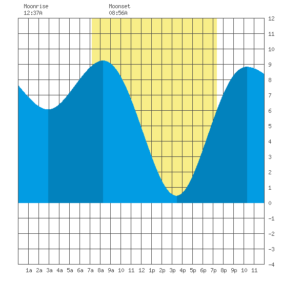 Cornet Bay tide chart for Wednesday, March 19, 2025