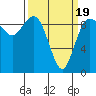 Cornet Bay tide chart for Wednesday, March 19, 2025