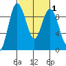 Cornet Bay tide chart for Saturday, March 1, 2025