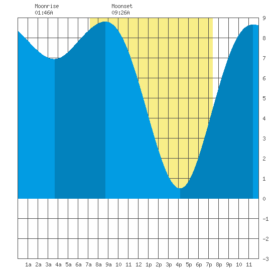 Cornet Bay tide chart for Thursday, March 20, 2025