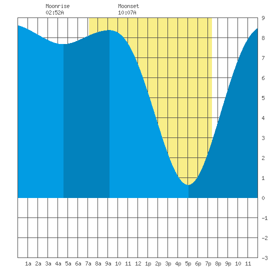 Cornet Bay tide chart for Friday, March 21, 2025