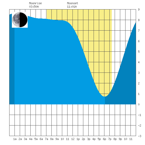 Cornet Bay tide chart for Saturday, March 22, 2025