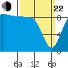 Cornet Bay tide chart for Saturday, March 22, 2025