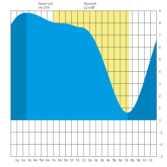 Cornet Bay tide chart for Sunday, March 23, 2025