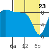 Cornet Bay tide chart for Sunday, March 23, 2025