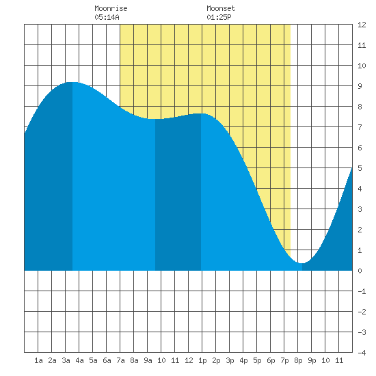 Cornet Bay tide chart for Monday, March 24, 2025