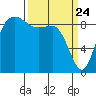 Cornet Bay tide chart for Monday, March 24, 2025