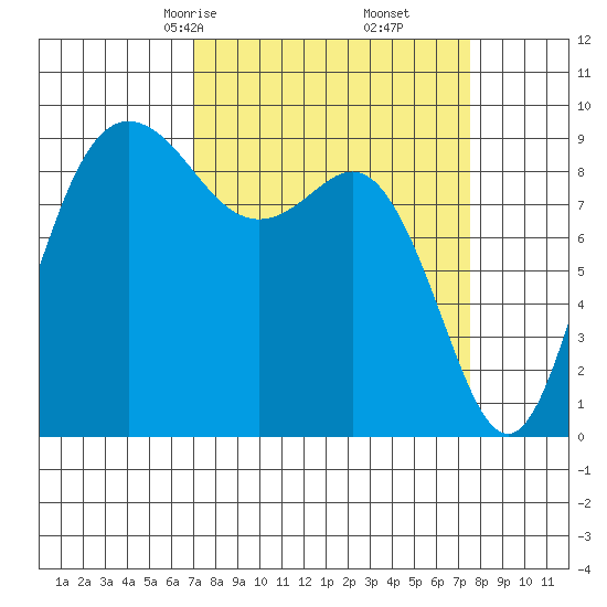 Cornet Bay tide chart for Tuesday, March 25, 2025