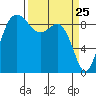Cornet Bay tide chart for Tuesday, March 25, 2025
