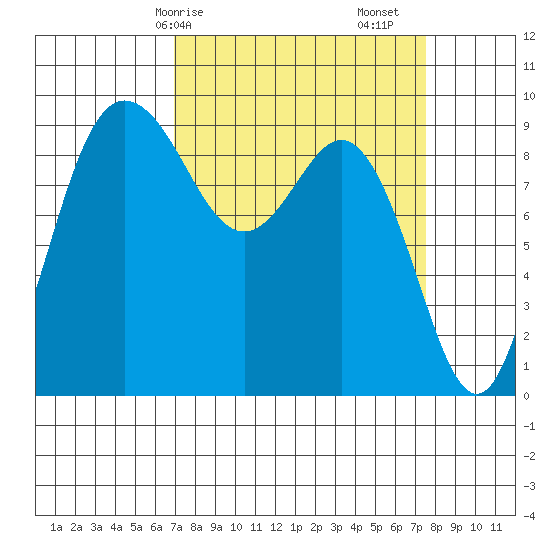 Cornet Bay tide chart for Wednesday, March 26, 2025