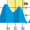 Cornet Bay tide chart for Wednesday, March 26, 2025