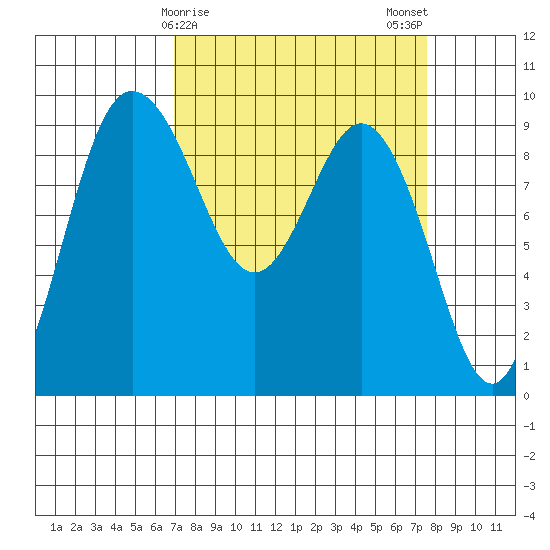 Cornet Bay tide chart for Thursday, March 27, 2025