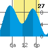 Cornet Bay tide chart for Thursday, March 27, 2025