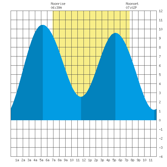 Cornet Bay tide chart for Friday, March 28, 2025