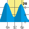 Cornet Bay tide chart for Friday, March 28, 2025