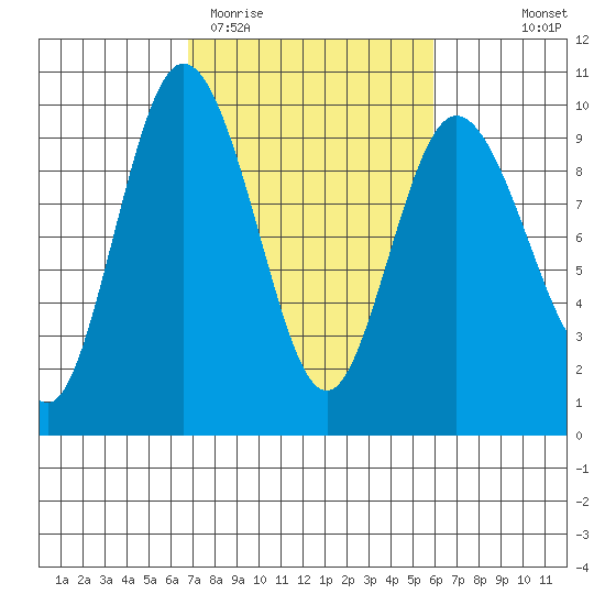 Cornet Bay tide chart for Sunday, March 2, 2025