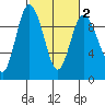 Cornet Bay tide chart for Sunday, March 2, 2025
