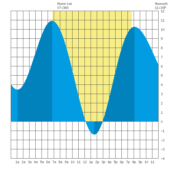 Cornet Bay tide chart for Monday, March 31, 2025