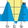 Cornet Bay tide chart for Monday, March 31, 2025