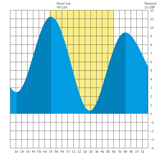 Cornet Bay tide chart for Monday, March 3, 2025