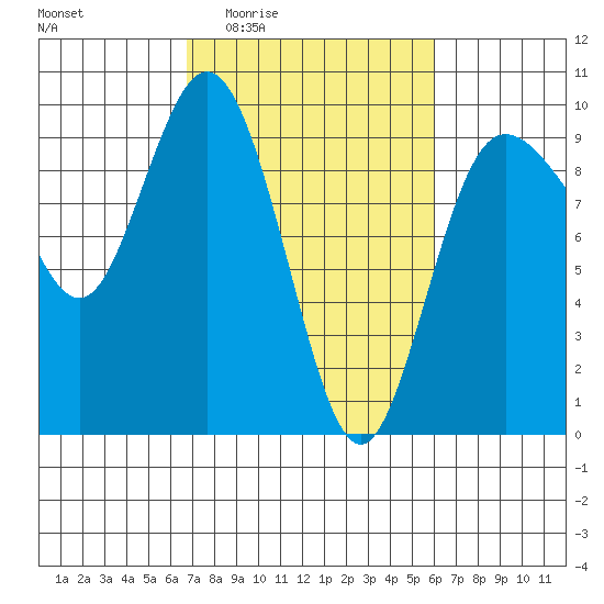 Cornet Bay tide chart for Tuesday, March 4, 2025