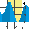 Cornet Bay tide chart for Tuesday, March 4, 2025
